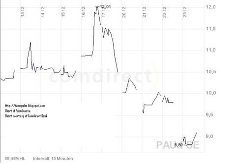 PalmSourceCharttn Acer vs. PalmSource a phyrrus victory